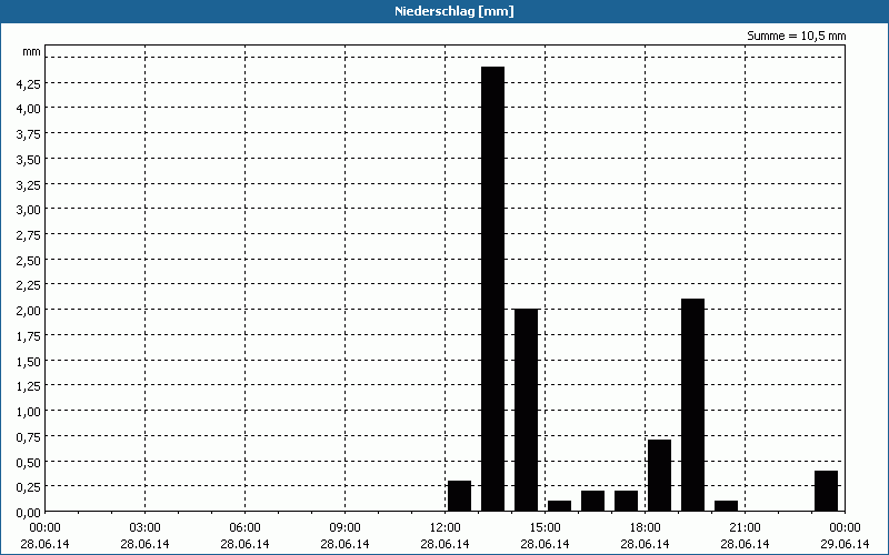 chart