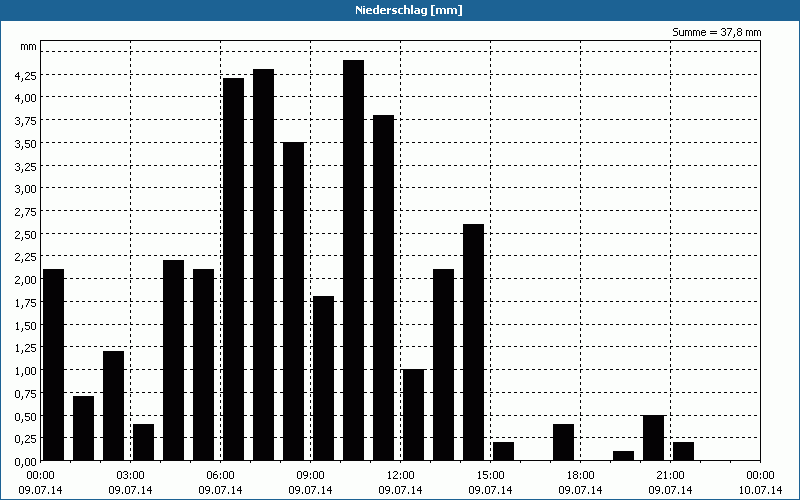 chart