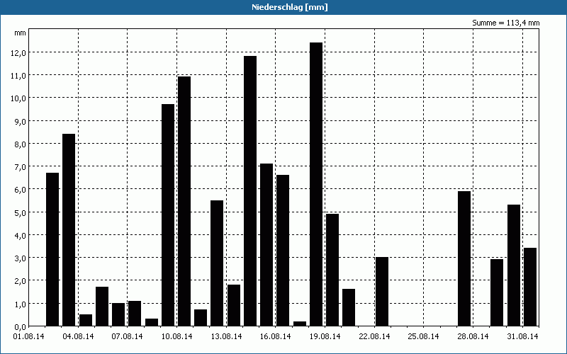 chart