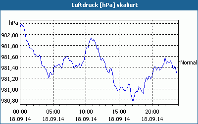 chart