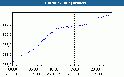 chart