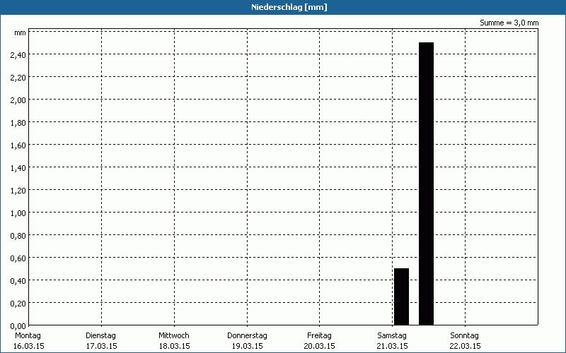 chart