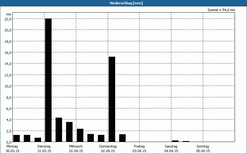 chart