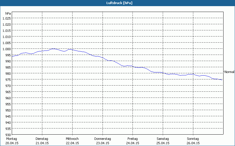 chart