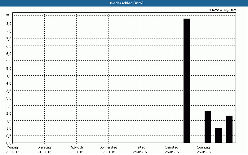 chart
