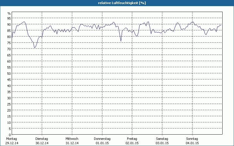 chart