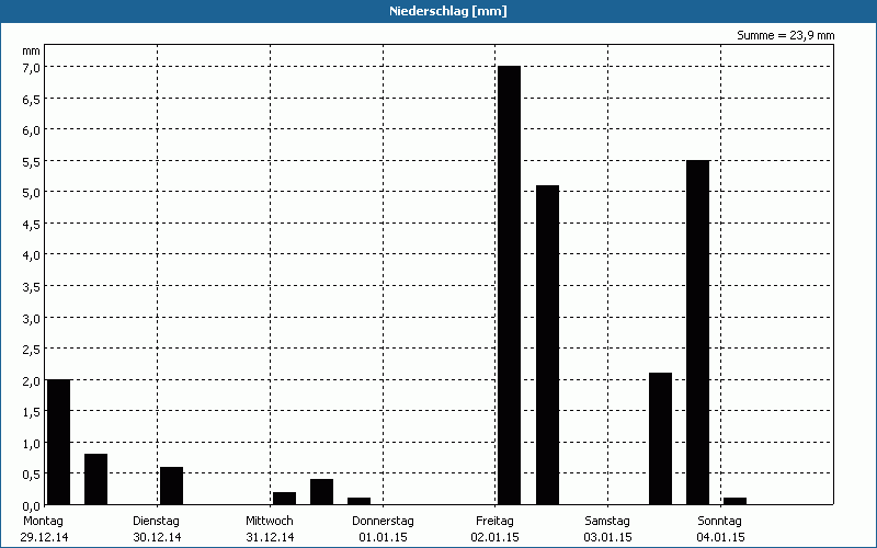 chart