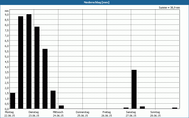 chart
