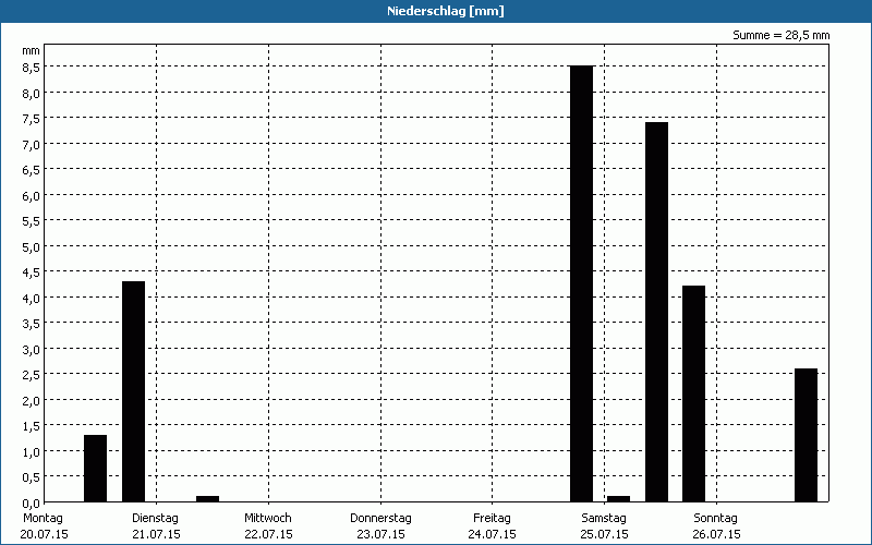 chart