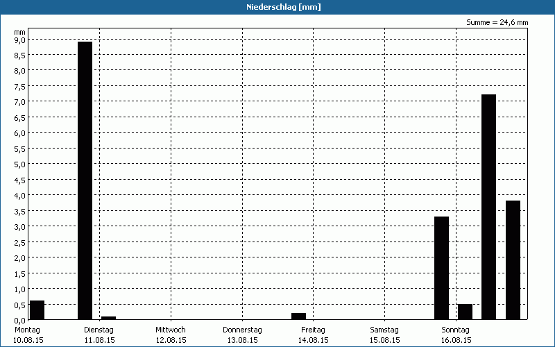 chart