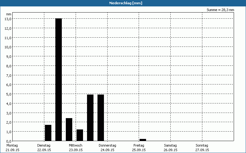 chart