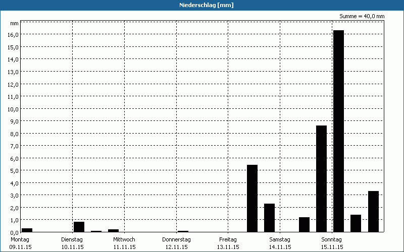 chart