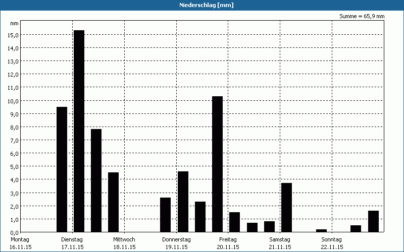 chart