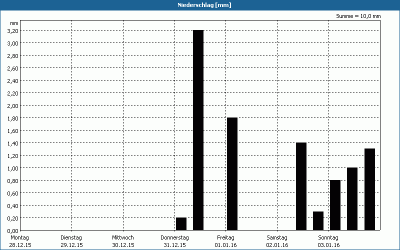 chart