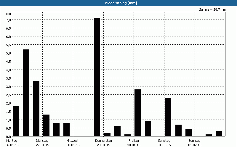chart