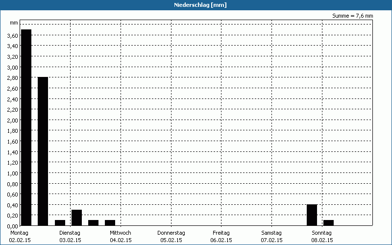 chart