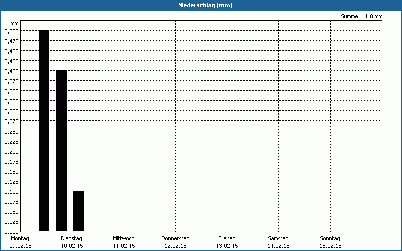 chart