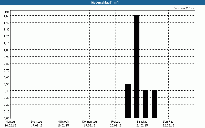 chart