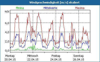 chart