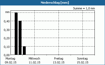 chart