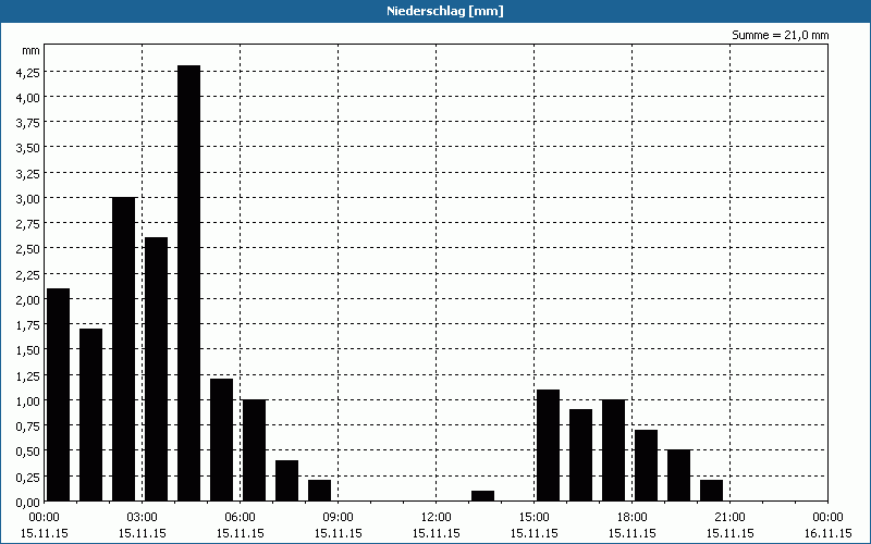 chart