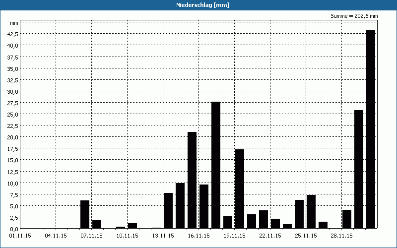 chart