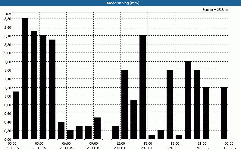 chart