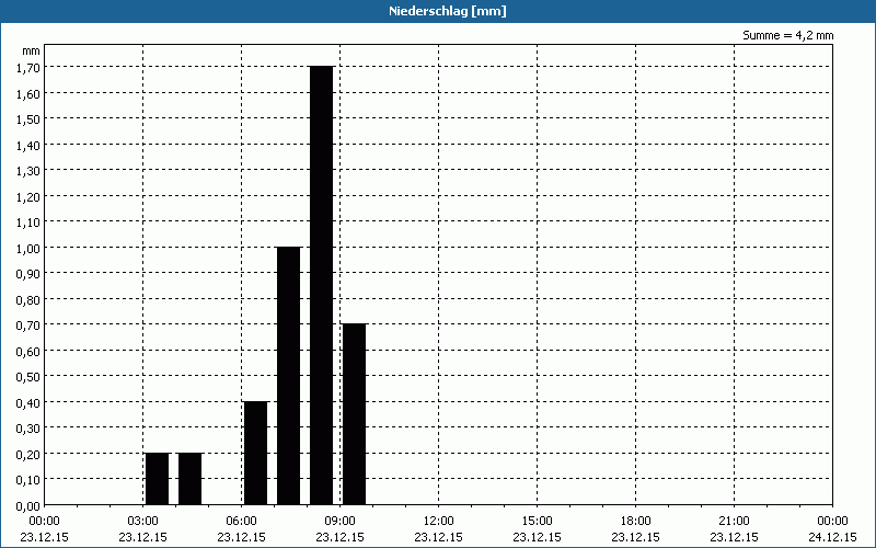 chart