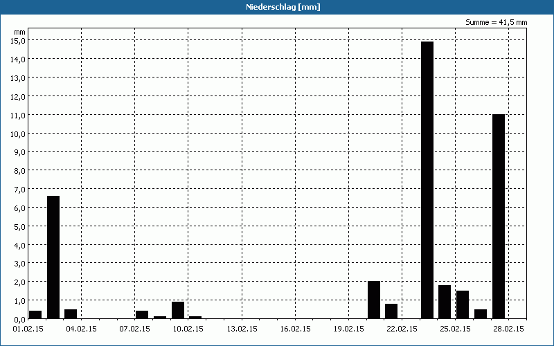 chart