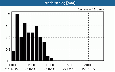 chart