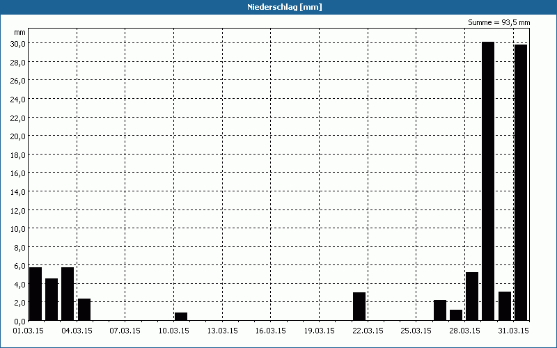 chart