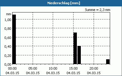 chart