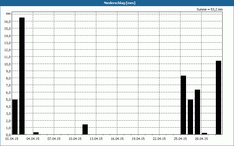 chart