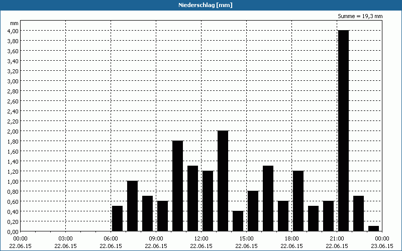 chart