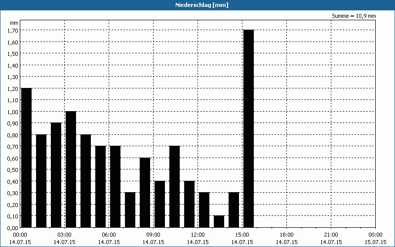 chart