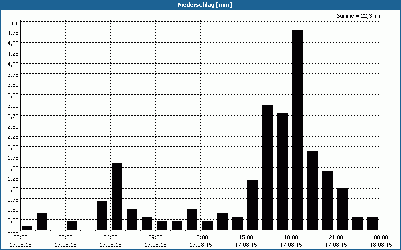 chart