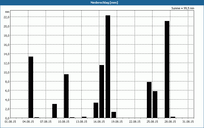 chart