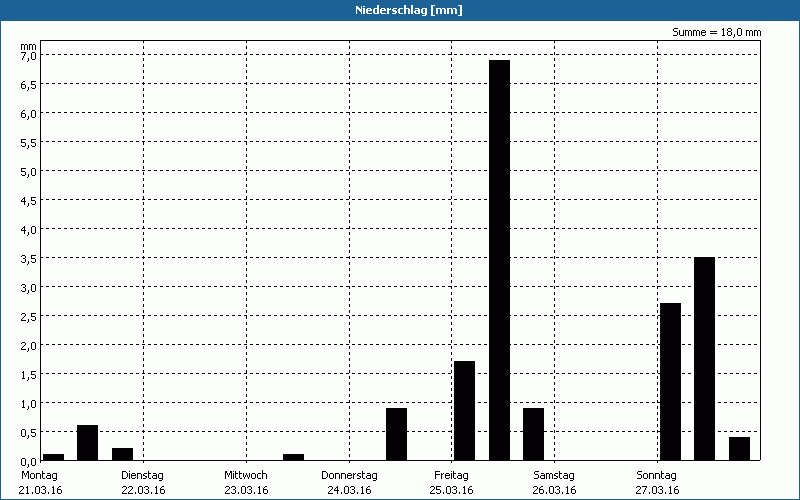 chart