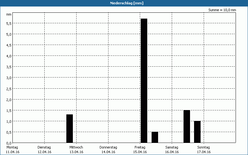 chart