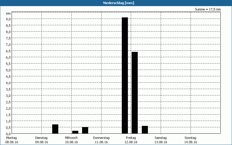 chart