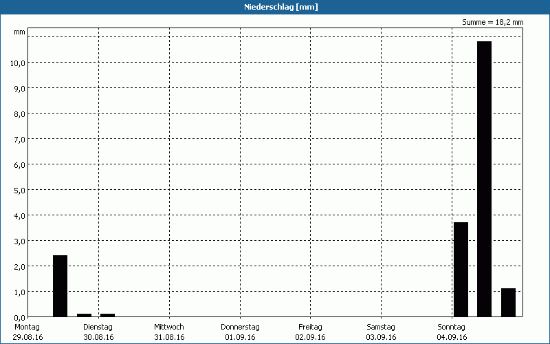 chart