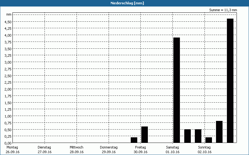 chart