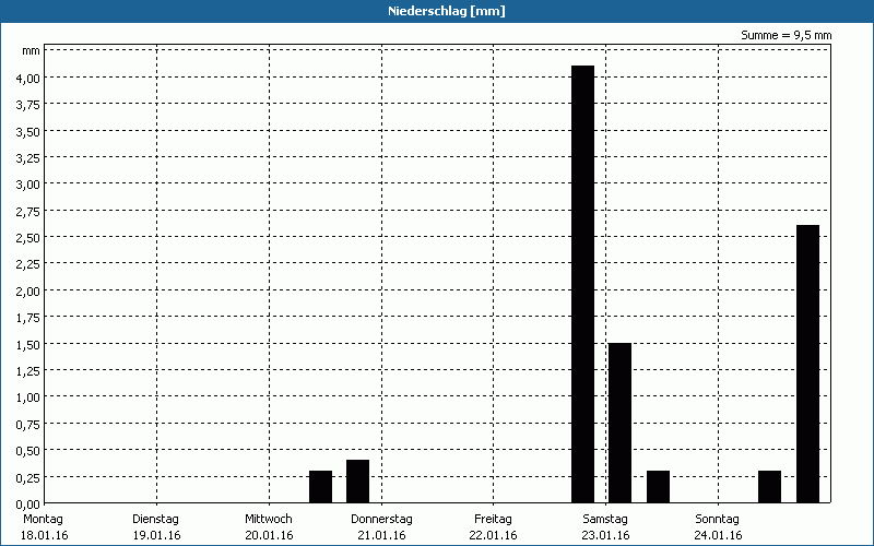 chart