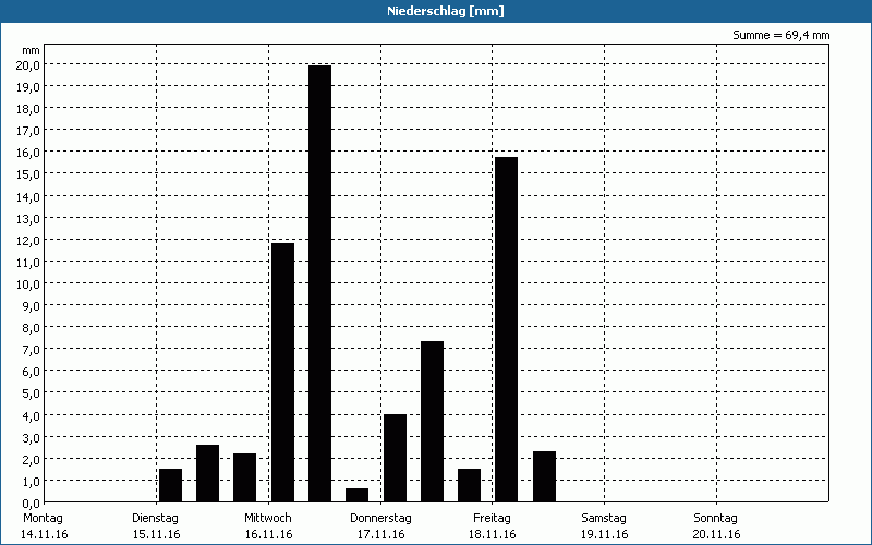chart