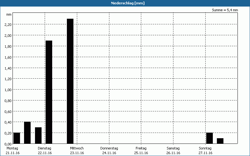 chart