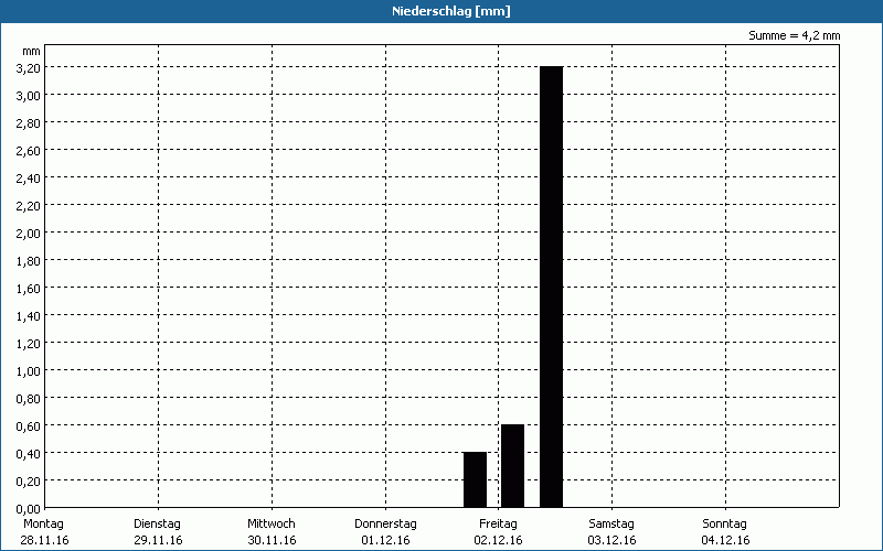chart