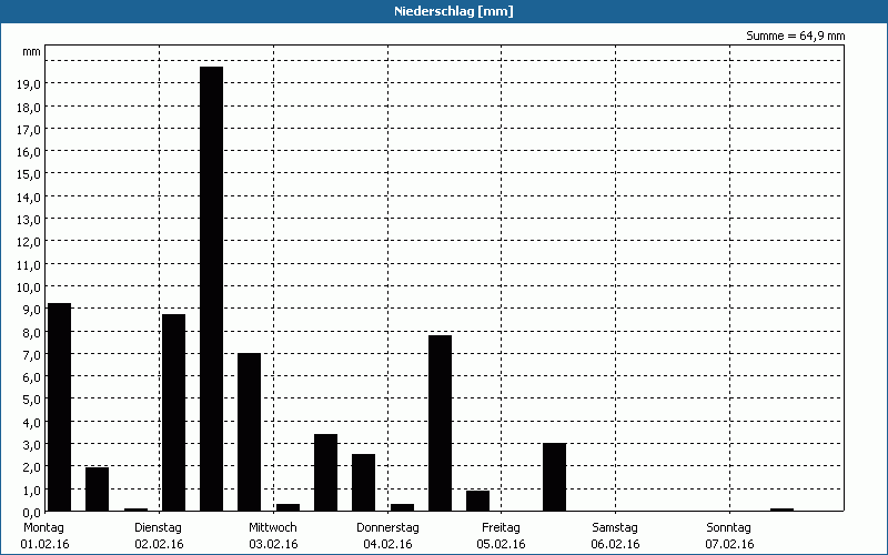 chart