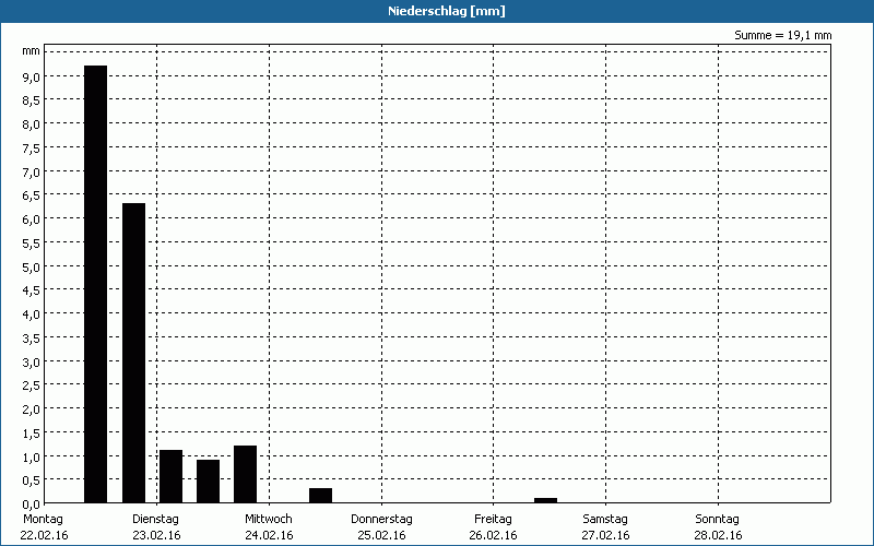 chart