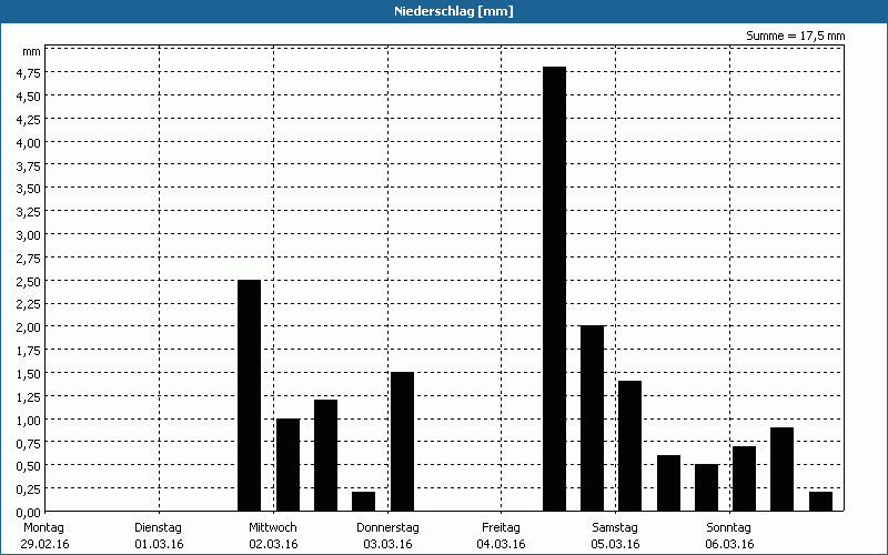 chart