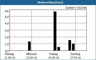 chart